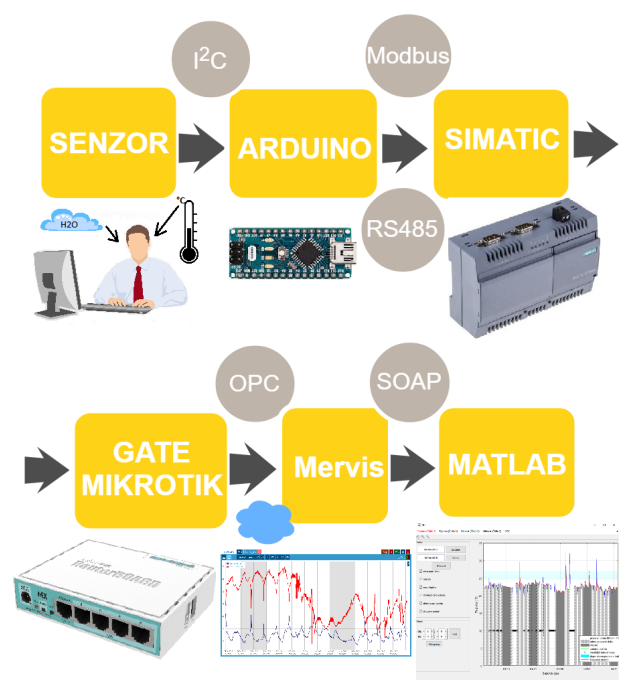 Diagram of sensors, Arduino and MATLAB data flow