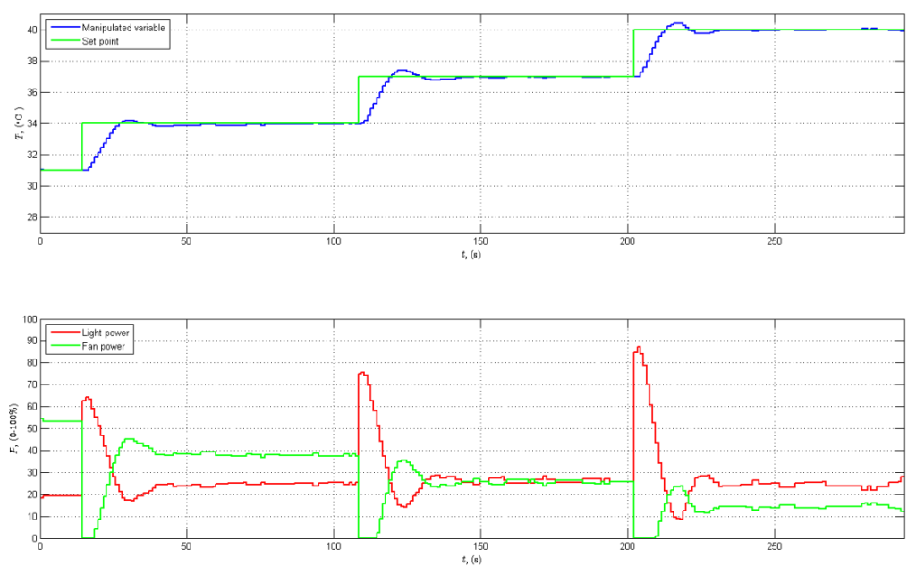 Plots of simulated process control responses