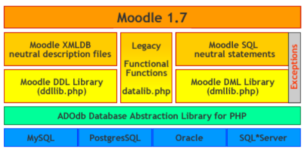 Architecture diagram of a Moodle-based web application