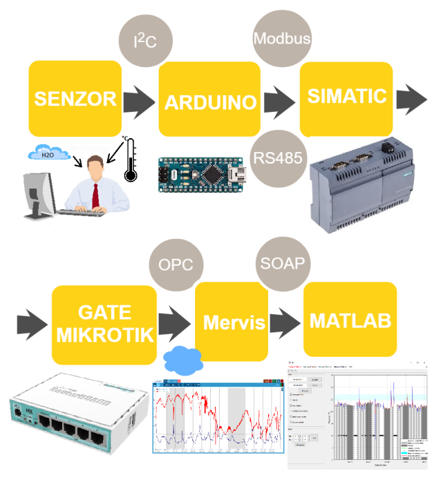 Measurement and Control